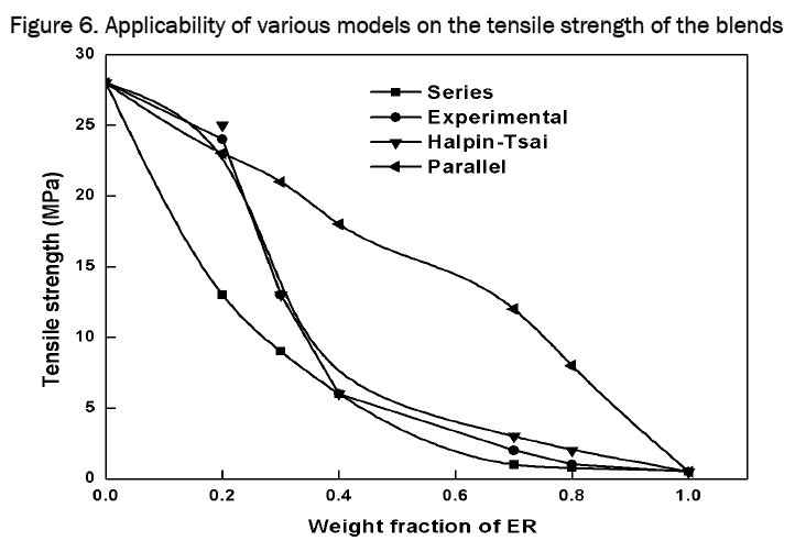 material-sciences-tensile-strength-blends