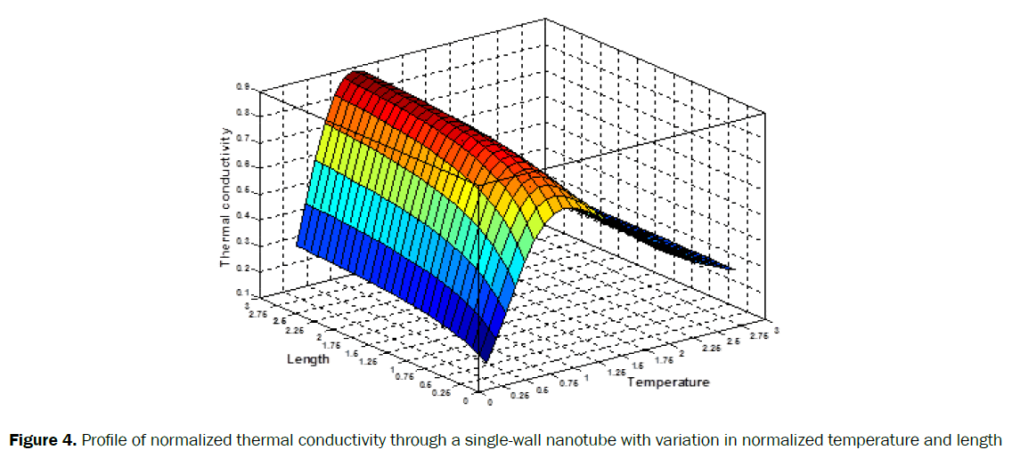 material-sciences-thermal-conductivity-nanotube