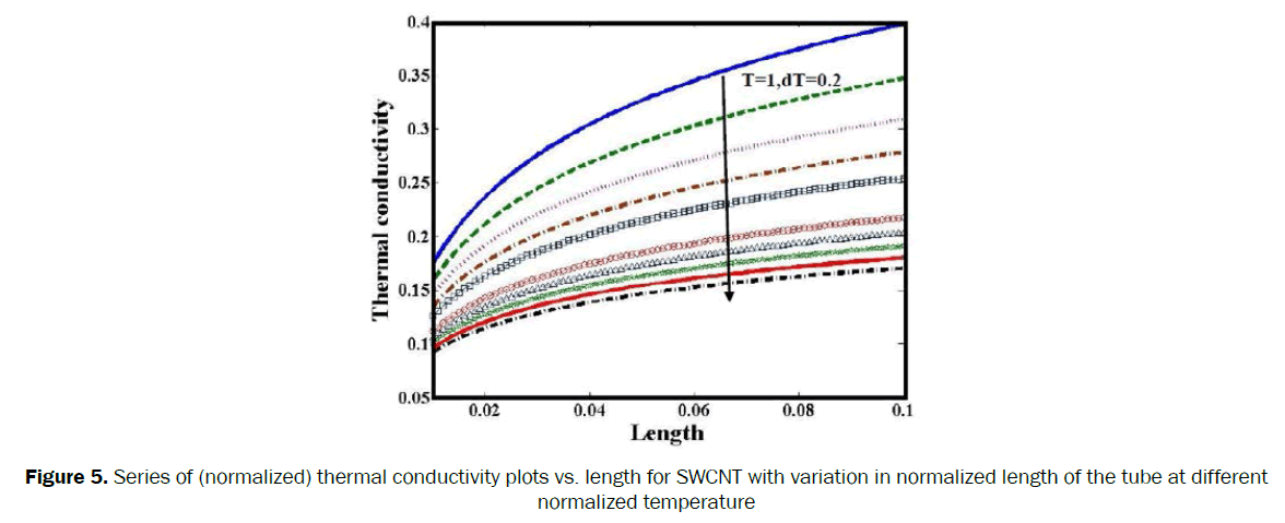 material-sciences-thermal-conductivity-temperature