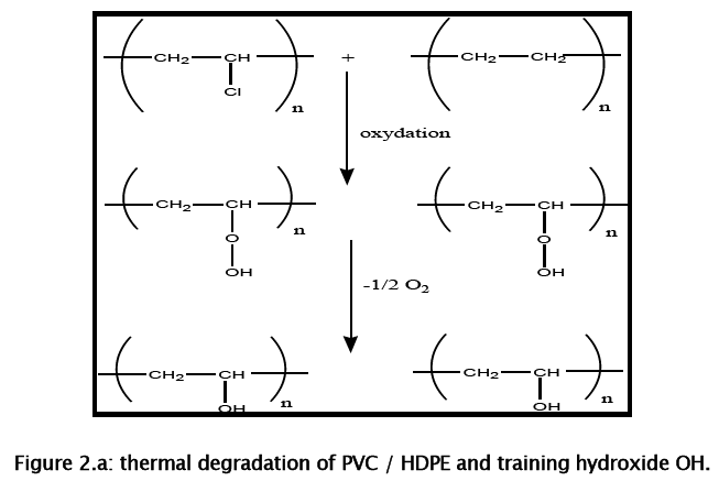 material-sciences-thermal-degradation