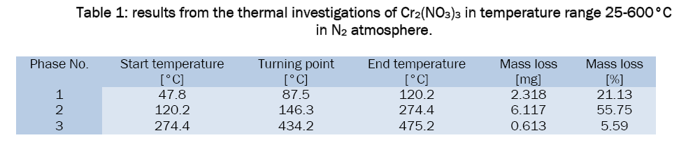 material-sciences-thermal-investigations