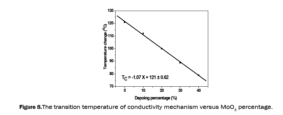 material-sciences-transition-temperature-conductivity