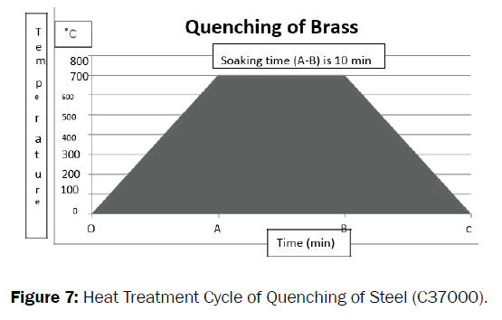 material-sciences-treatment-cycle