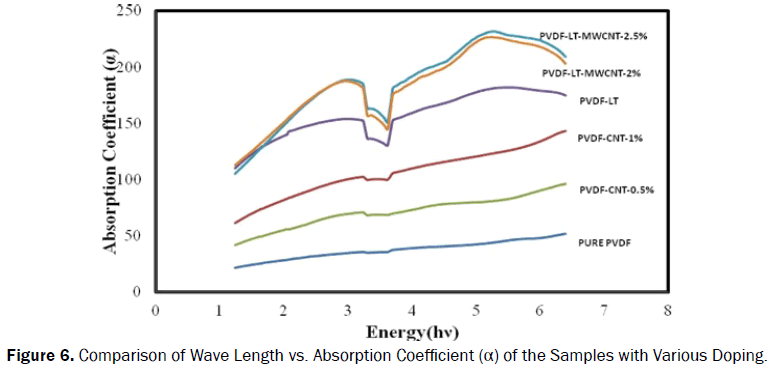 material-sciences-wave-absorption-coefficient