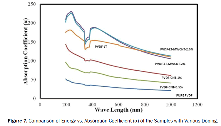 material-sciences-wave-absorption-coefficient