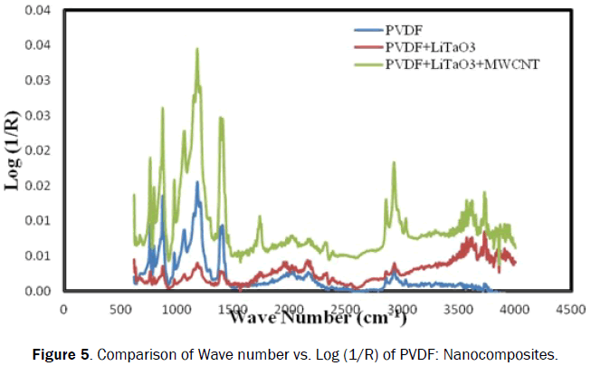 material-sciences-wave-nanocomposites