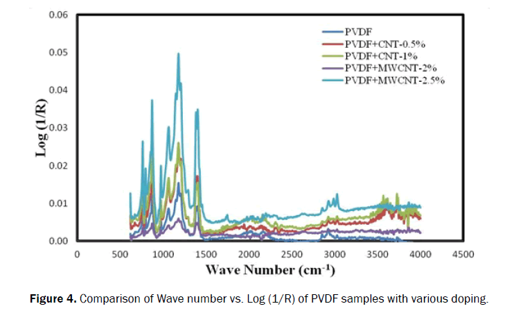 material-sciences-wave-samples-doping