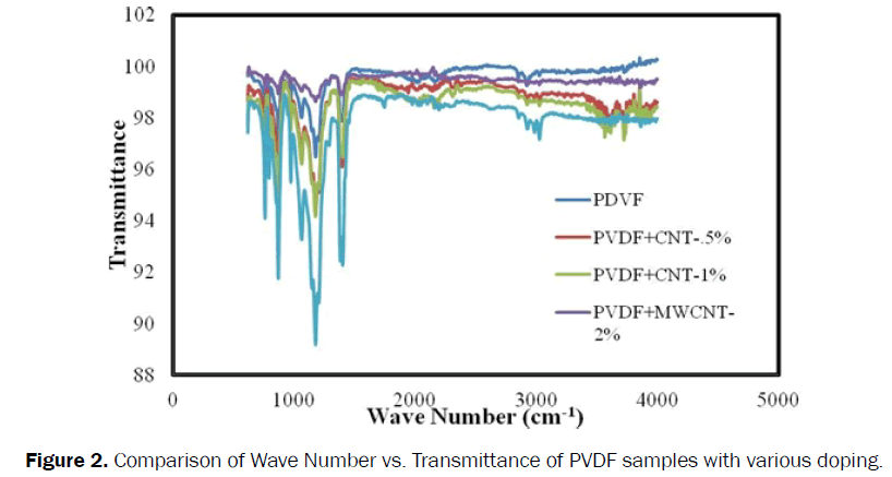 material-sciences-wave-transmittance-doping