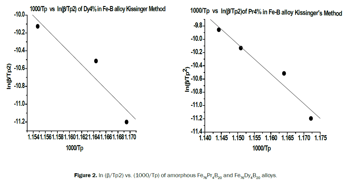 material-sciences-wave-transmittance-doping