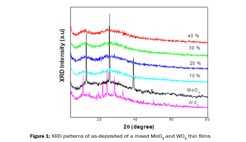 material-sciences-xrd-patterns-as-deposited