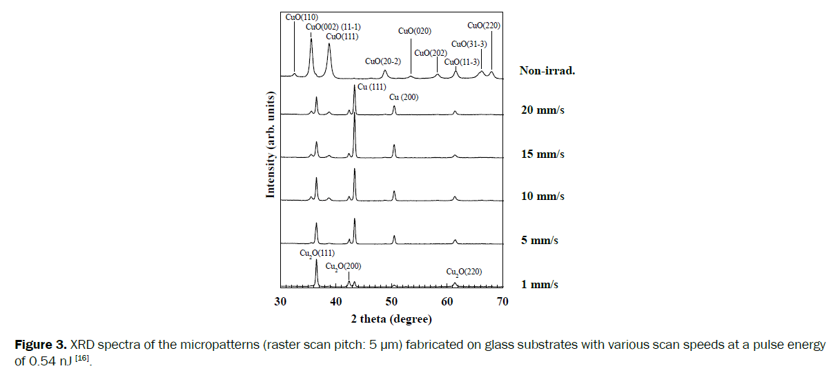 material-sciences-xrd-spectra-micropatterns-fabricated