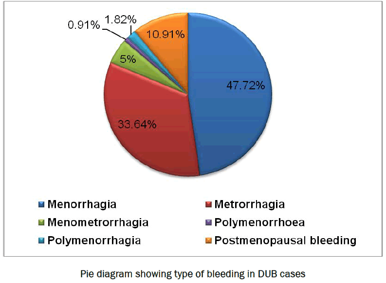 medical-and-health-sciences-Pie-diagram