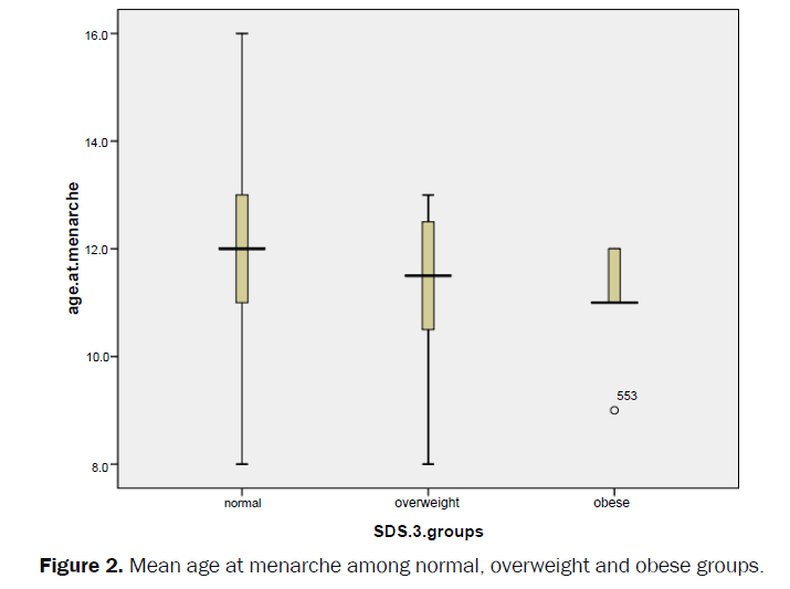 medical-and-health-sciences-obese-groups