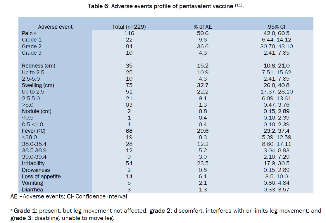 medical-health-sciences-Adverse-events-profile-pentavalent