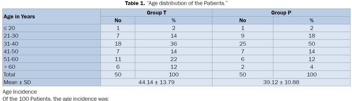 medical-health-sciences-Age-distribution