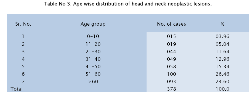 medical-health-sciences-Age-wise-distribution