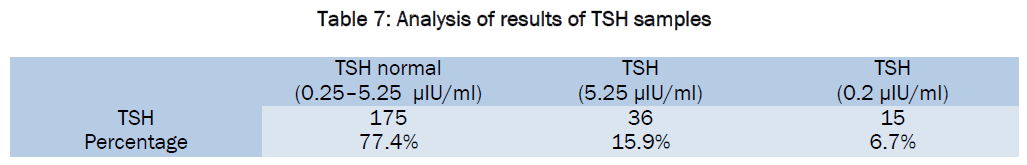 medical-health-sciences-Analysis-results-TSH-samples