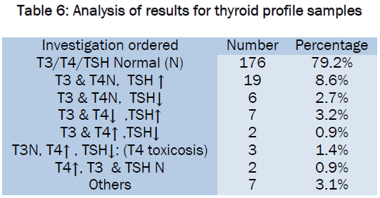 medical-health-sciences-Analysis-results-thyroid-profile