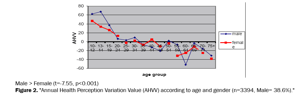 medical-health-sciences-Annual-Health-Perception