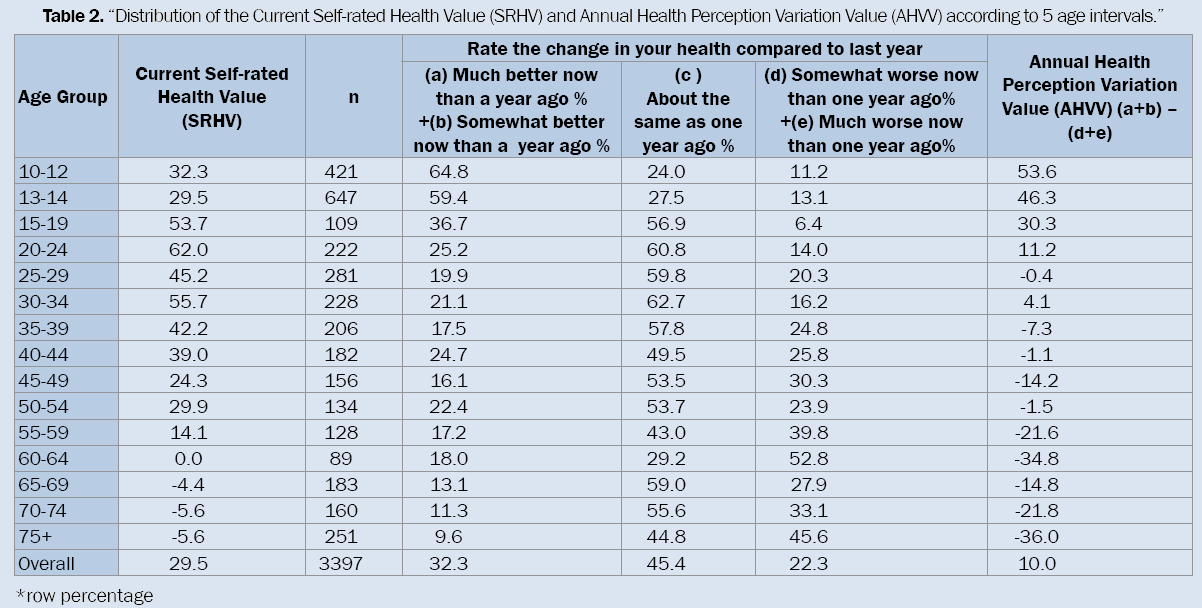 medical-health-sciences-Annual-Health-Perception