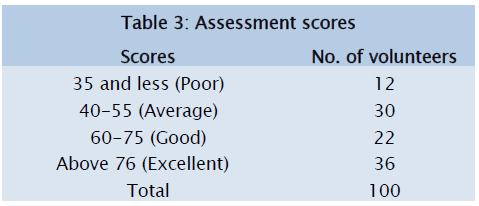 medical-health-sciences-Assessment-scores