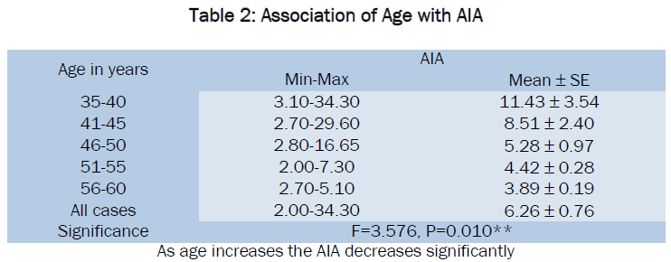 medical-health-sciences-Association-Age-with-AIA