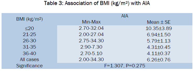 medical-health-sciences-Association-BM-with-AIA