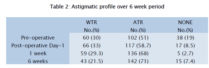 medical-health-sciences-Astigmatic-profile