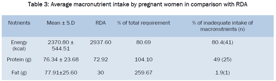 medical-health-sciences-Average-macronutrient-intake-pregnant