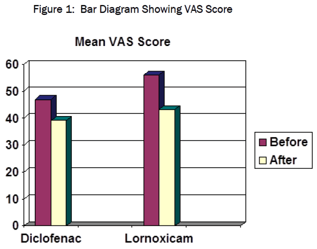 medical-health-sciences-Bar-Diagram-Showing-VAS-Score
