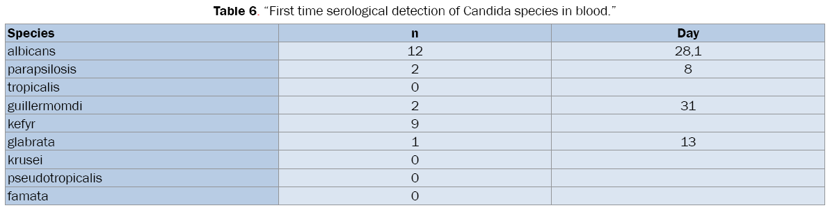 medical-health-sciences-Candida-species-blood