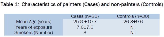 medical-health-sciences-Characteristics-painters-non-painters