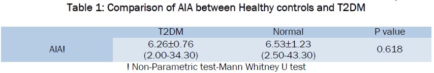 medical-health-sciences-Comparison-AIA-Healthy-controls