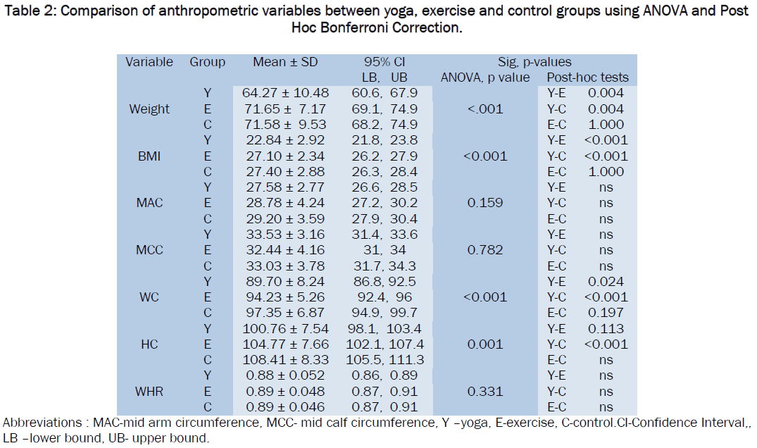 medical-health-sciences-Comparison-anthropometric-variables