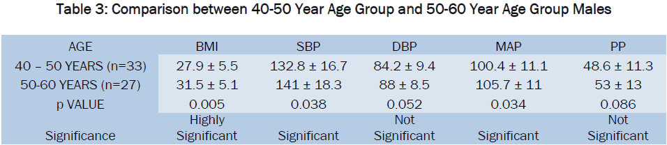 medical-health-sciences-Comparison-between-40-50-Year-Age