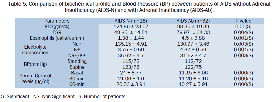 medical-health-sciences-Comparison-biochemical-profile-Blood