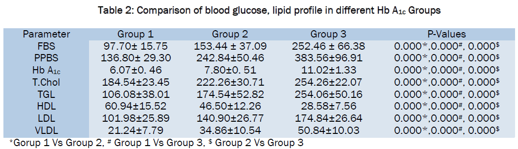 medical-health-sciences-Comparison-blood-glucose