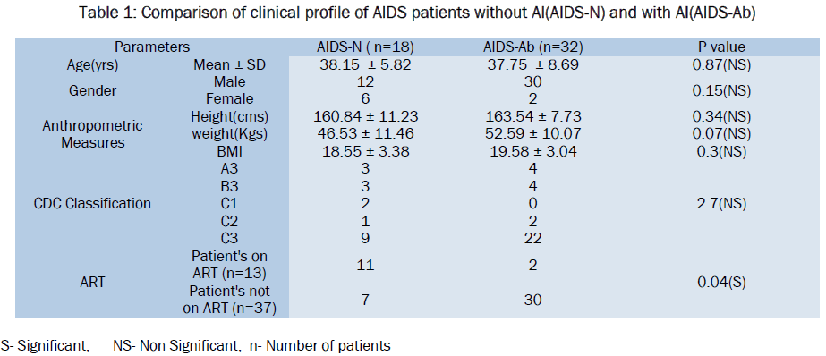 medical-health-sciences-Comparison-clinical-profile-AIDS
