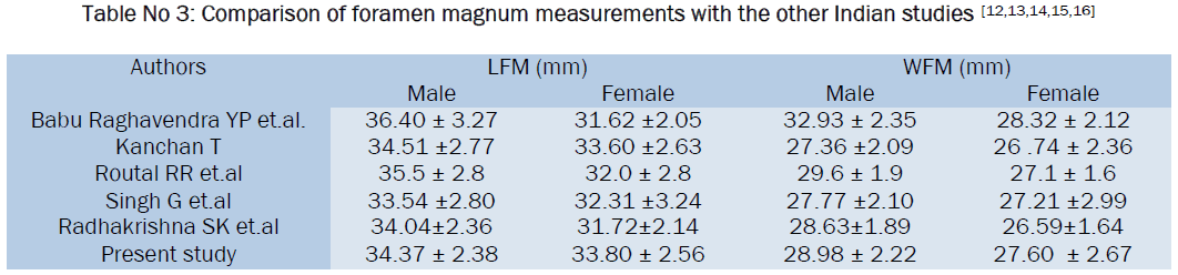 medical-health-sciences-Comparison-foramen-magnum-measurements