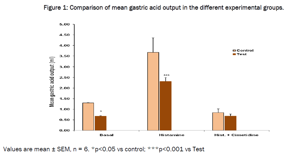 medical-health-sciences-Comparison-mean-gastric-acid