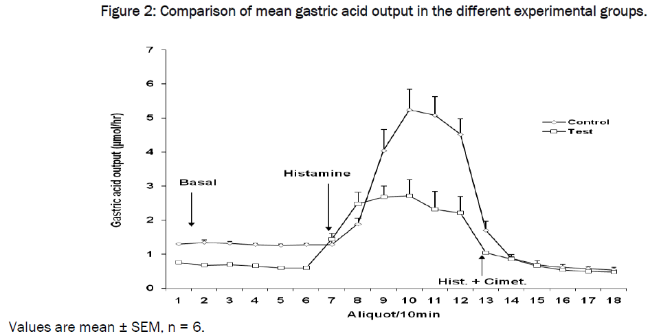 medical-health-sciences-Comparison-mean-gastric-acid
