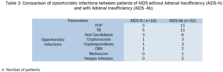 medical-health-sciences-Comparison-opportunistic-infections-AIDS