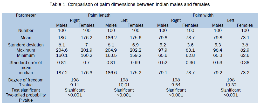 medical-health-sciences-Comparison-palm-dimensions