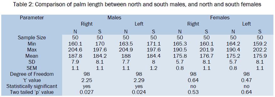 medical-health-sciences-Comparison-palm-length