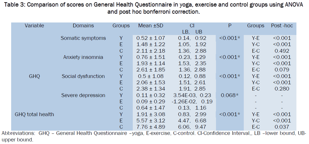 medical-health-sciences-Comparison-scores-General-Health