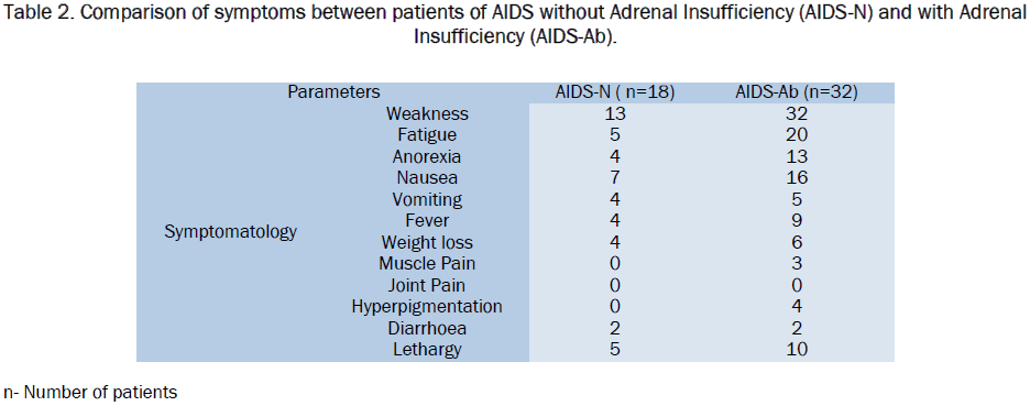 medical-health-sciences-Comparison-symptoms-patients-AIDS