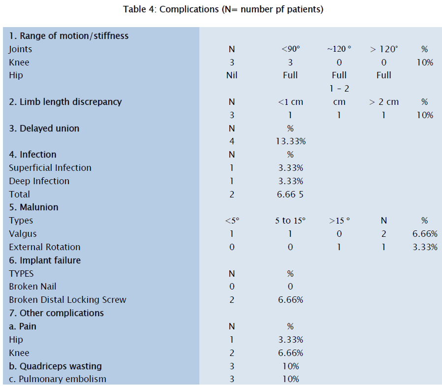 health-sciences-Complications-number