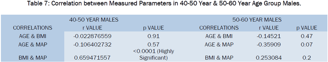 medical-health-sciences-Correlation-between-Measured-Parameters