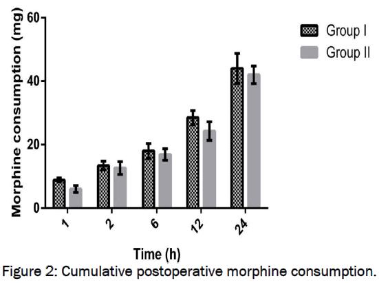 medical-health-sciences-Cumulative-postoperative-morphine