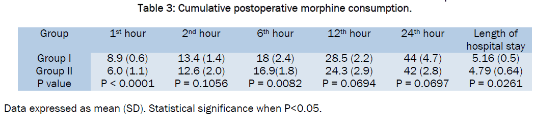 medical-health-sciences-Cumulative-postoperative-morphine